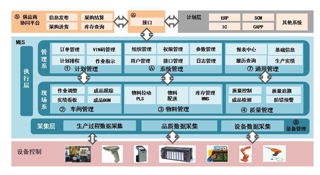 制造执行系统整体功能